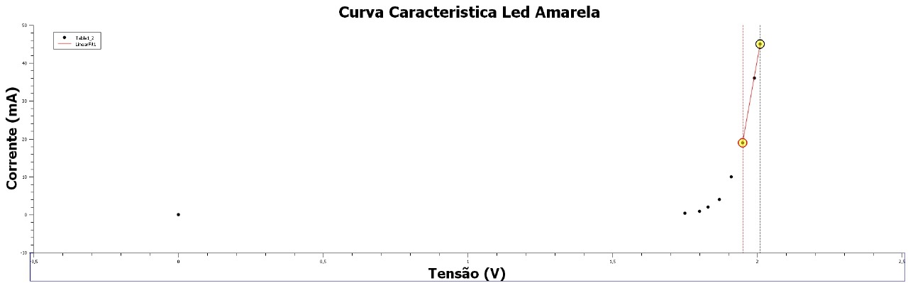 Gráfico 1 - Análise experimental LED