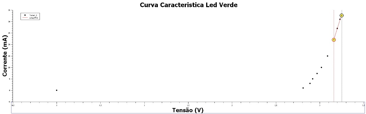 Gráfico 2 - Resultados finais LED